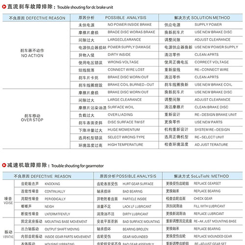 減速機(jī)故障及排除